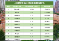 32家上市餐饮企业盈利3.8亿元，快餐和预制菜称王时代来临！