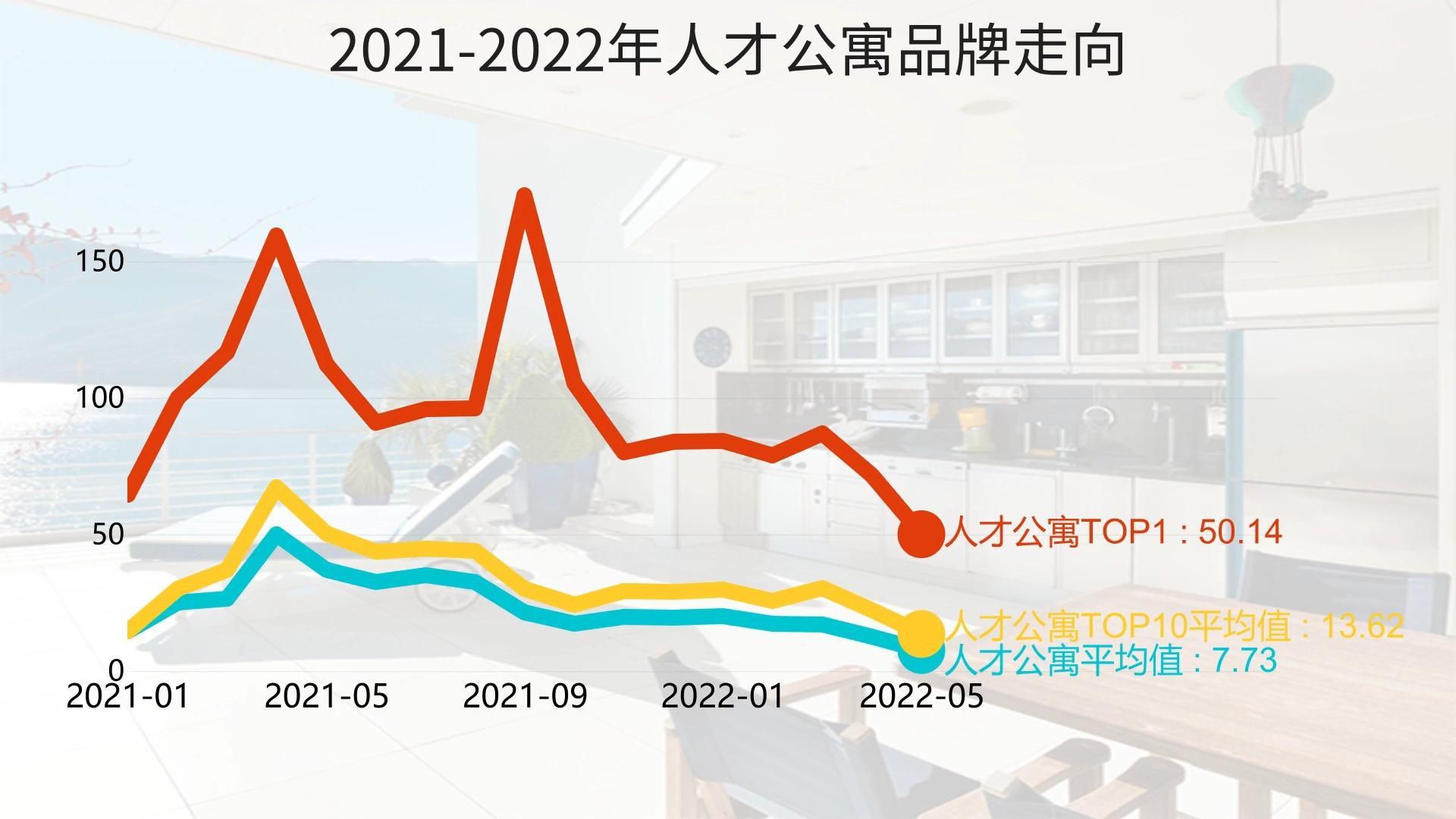2021-2022年人才公寓品牌走向