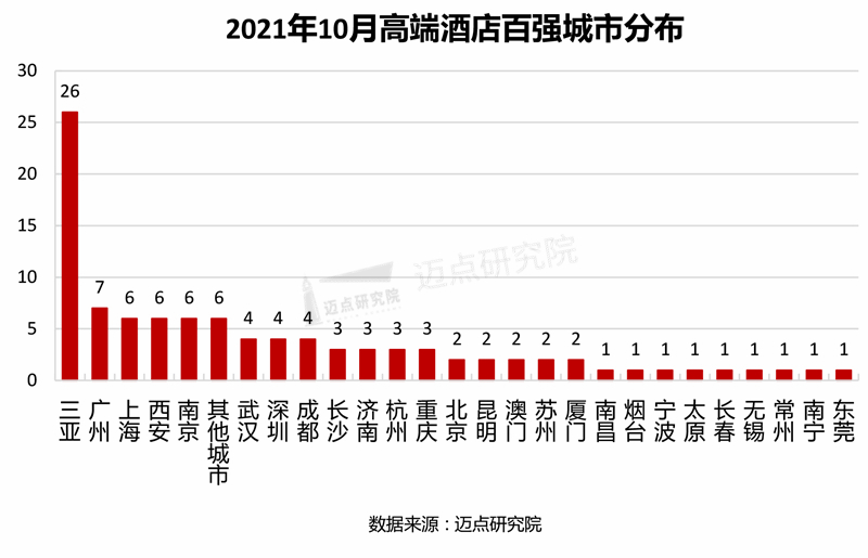 2021年10皇冠体育官方平台月高端酒店竞争力指数（MCI）100强榜单(图2)