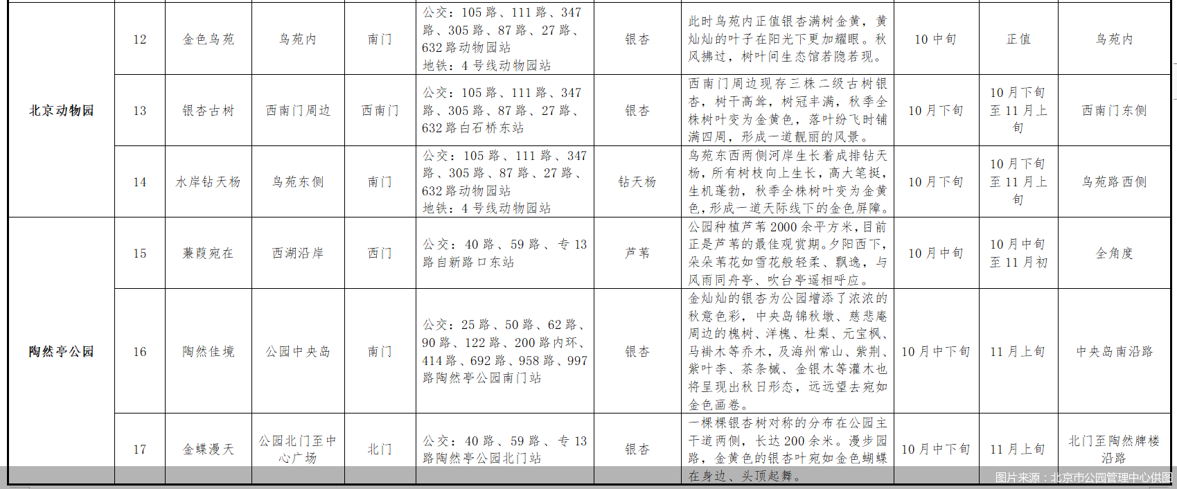 图片来源：北京市公园管理中心供图