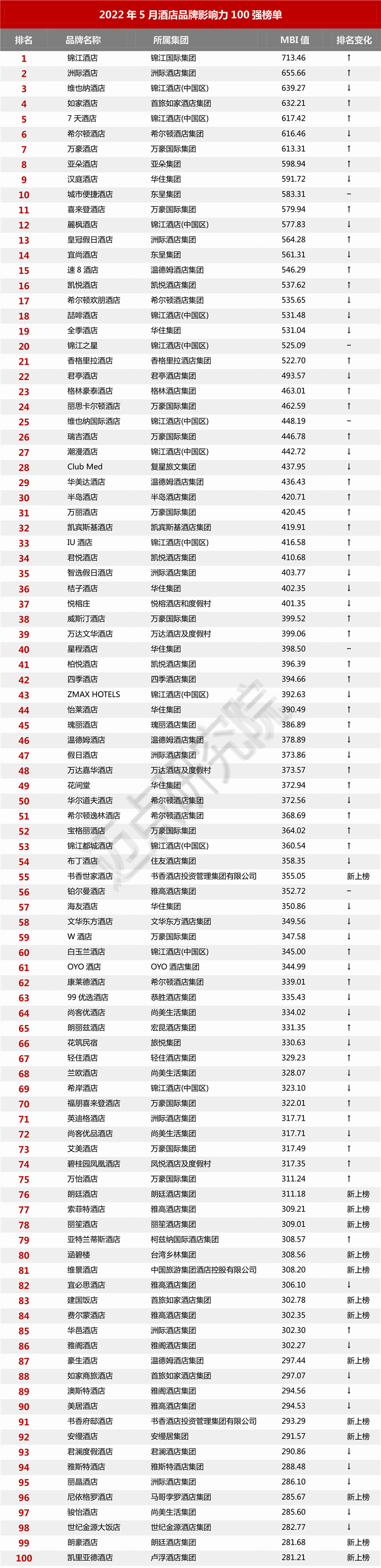 《2022年5月酒店品牌影响力100强榜单》.jpg