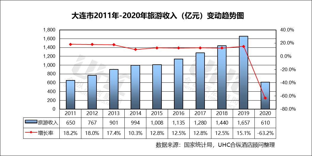 2020年大连GDP(2)