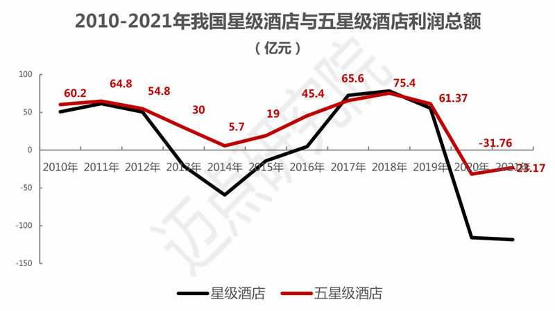 2021-2022年中国旅游住宿雷速发展环境分析