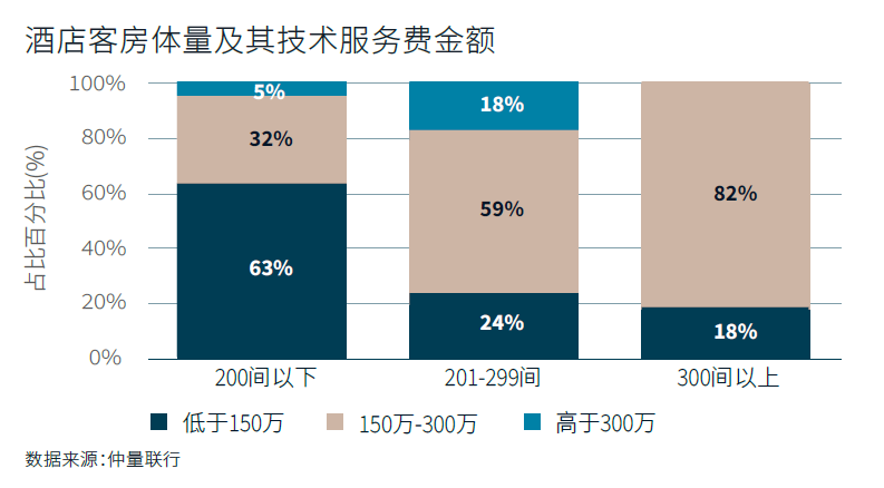 澳门人威尼斯官网仲量联行发布《中国酒店管理合同(图4)