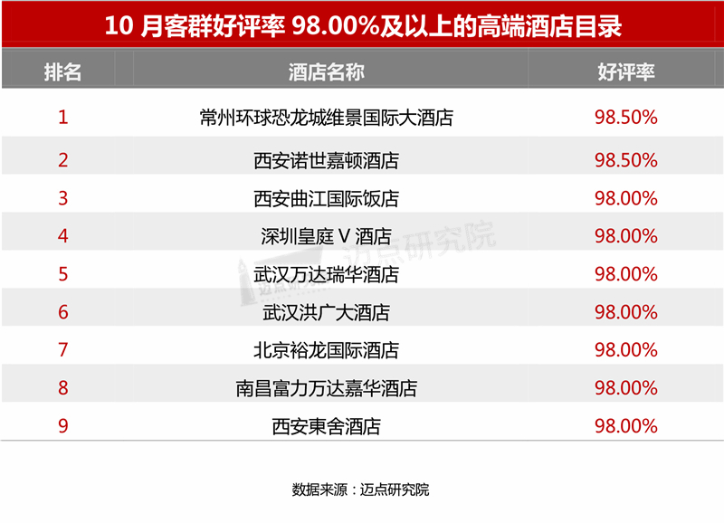 2021年10月高端酒店竞争力指数（MC天博体育官网I）100强榜单(图7)