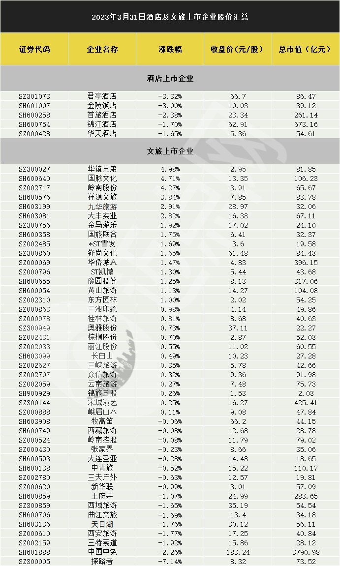 酒店调整旅游收涨，君亭酒店跌超3%，华谊兄弟涨近5%