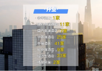 8月开业129家、签约82家！中端酒店争先亮相，高端酒店签到手软！