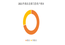 美团门票发布国庆出游消费趋势报告 展览馆获用户最高评分
