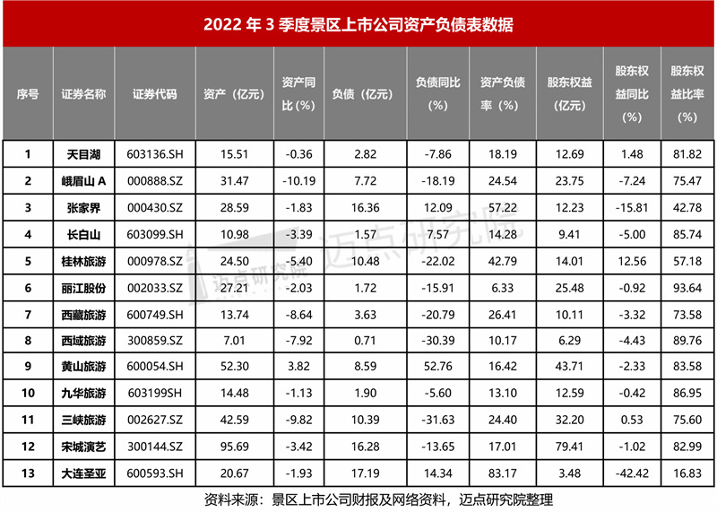 2022年3季度景区上市公司财务分析报告(最终版)_20221120220322-4_副本.jpg