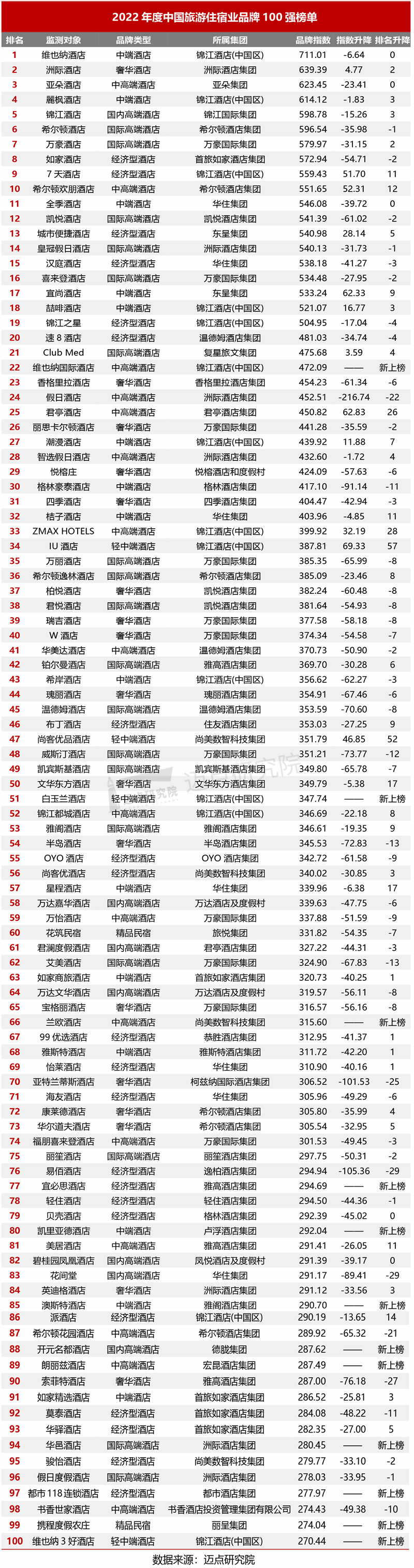 55世纪2022韶华夏游览留宿业品牌100强榜单(图1)