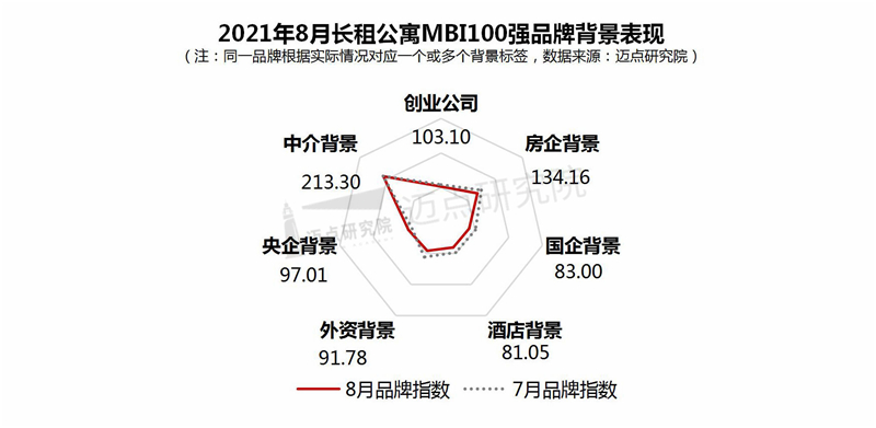 OB体育2021年8月长租公寓品牌影响力100强榜单(图4)