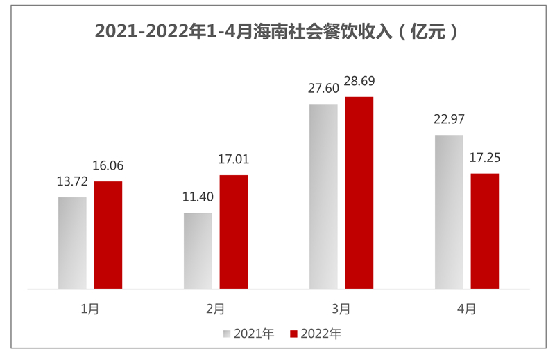 2021-2022年海南省酒店与餐饮行业雷速体育直播app下载