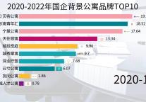 速看！2020-2022年国企背景公寓品牌TOP10变化