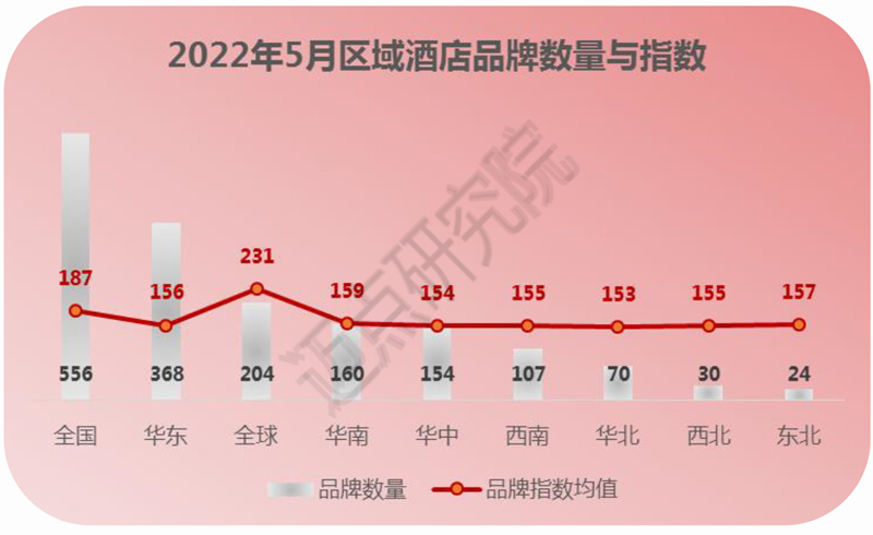 2022年5月中国酒店业雷速体育直播app下载