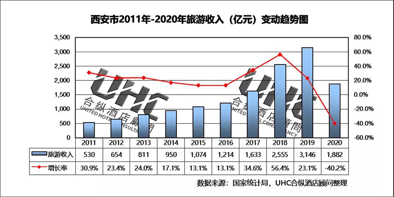 西安gdp值_西安市上半年GDP数据发布,昔日金周至银户县如今押后营(2)