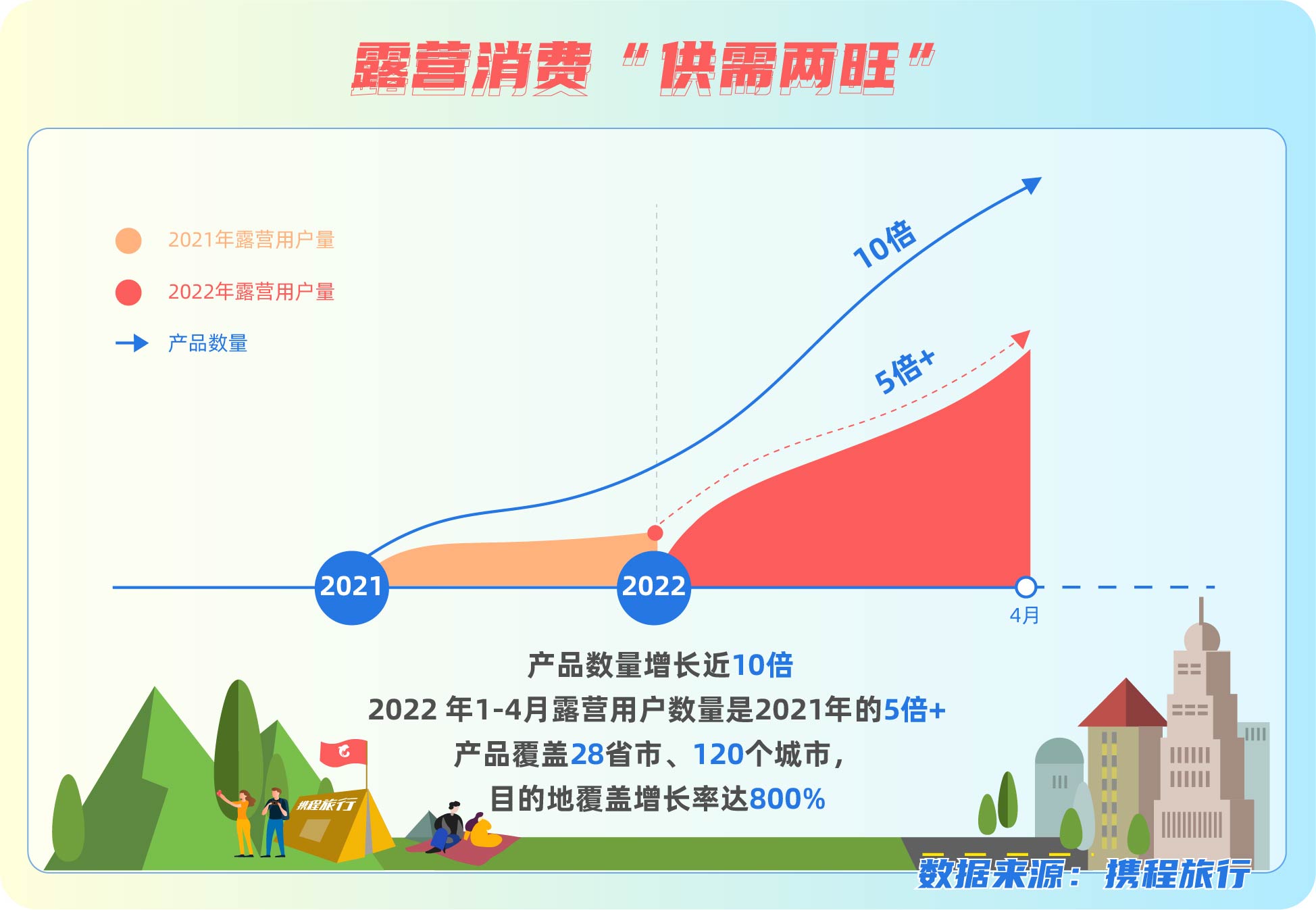携程首发“宝藏露营地”口碑榜  2021至今露营产品增10倍