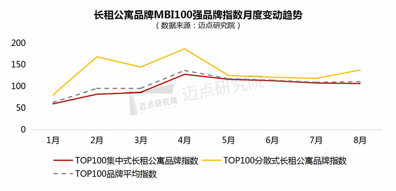 OB体育2021年8月长租公寓品牌影响力100强榜单(图2)