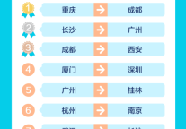 去哪儿：端午火车出行量恢复至3月疫情前，跨省游重启热度上涨3倍