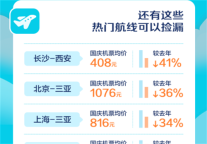 去哪儿：国庆预订高峰比以往来得晚一些 低票价将刺激出游