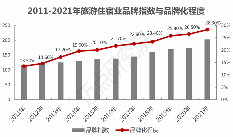 2021-2022年旅游住宿业雷速总结与趋势
