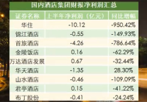 2022年上半年国内酒店集团财报整体表现亏损严重