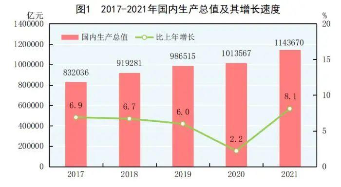 gdp的公布时间_2021年国民经济成绩单发布:全年GDP破110万亿