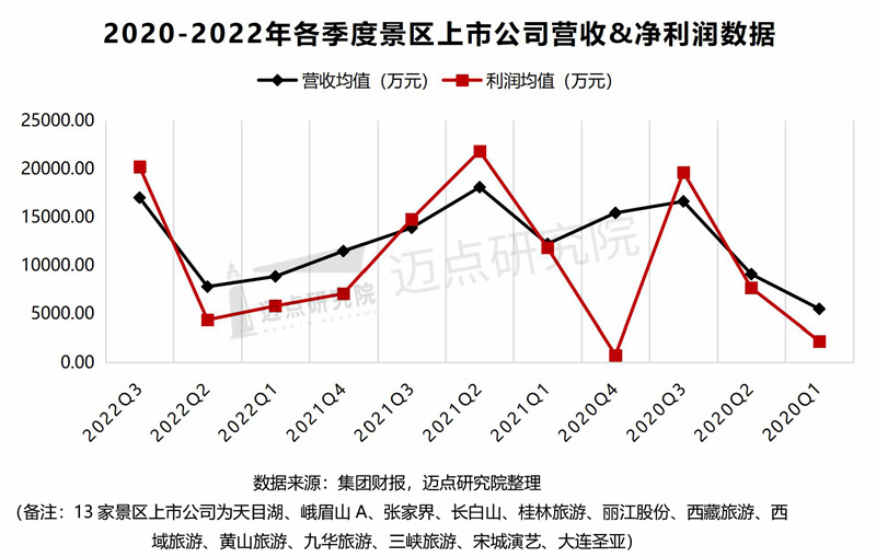 2022年3季度景区上市公司财务分析报告(最终版)_20221120220322-3_副本.jpg