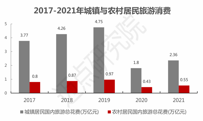 2021-2022年中国旅游住宿雷速发展环境分析