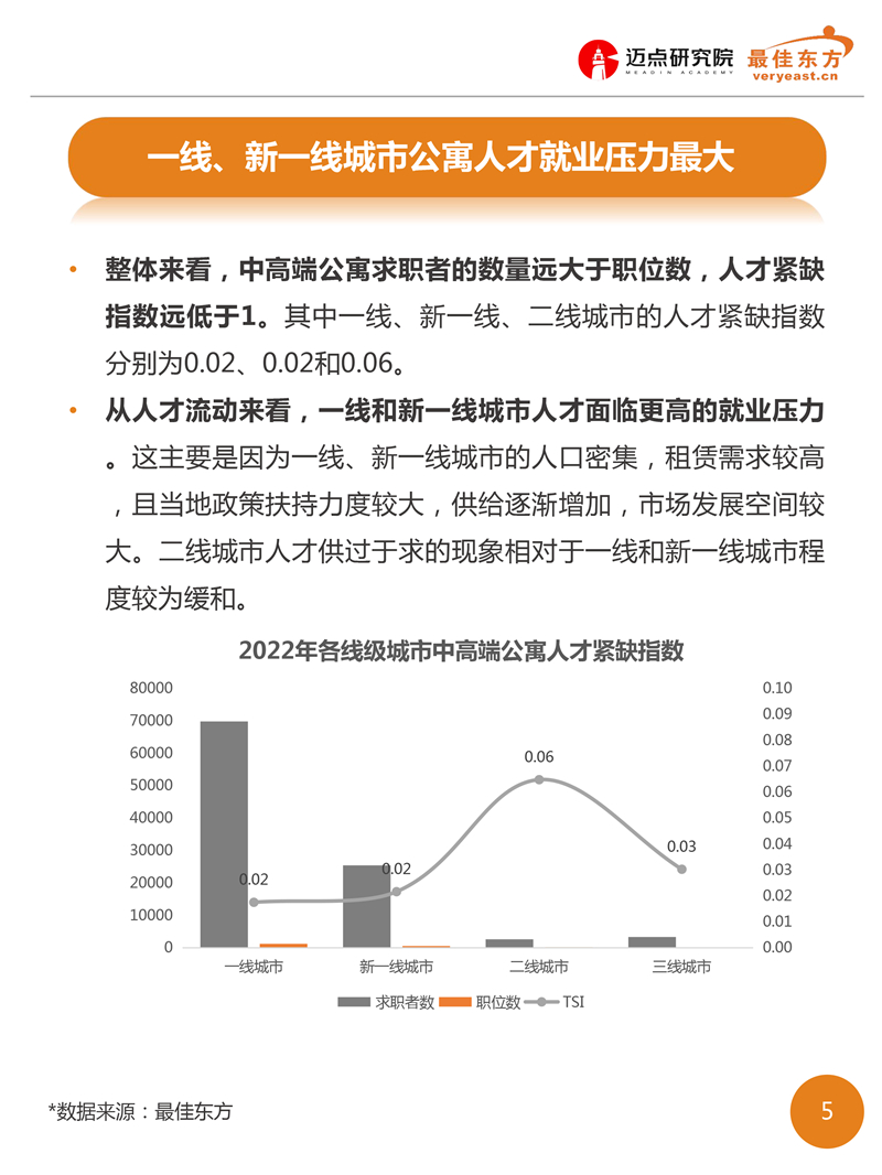 2022年中高端公寓薪酬<a  target=