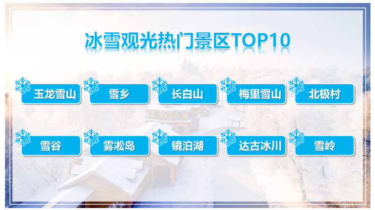 途牛：冰雪游热度持续升温，赏雪、滑雪占消费主导 