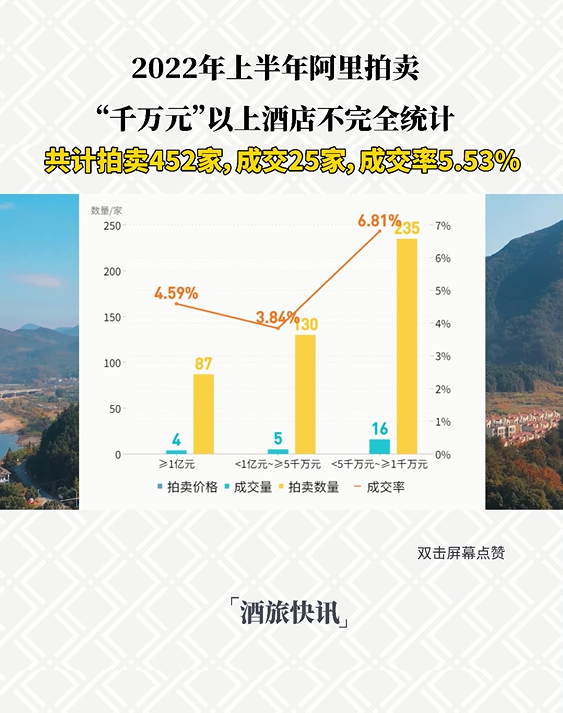 酒店资产进入“打折季”？452家千万级酒店拍卖，仅成交25单