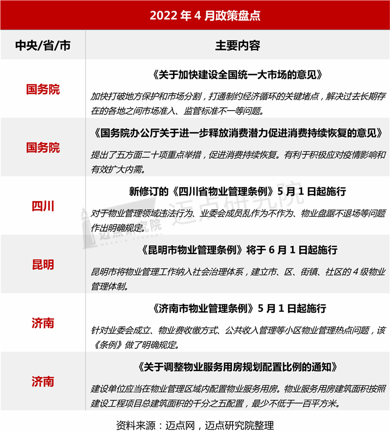 2022年4月物业发展报告_03.jpg
