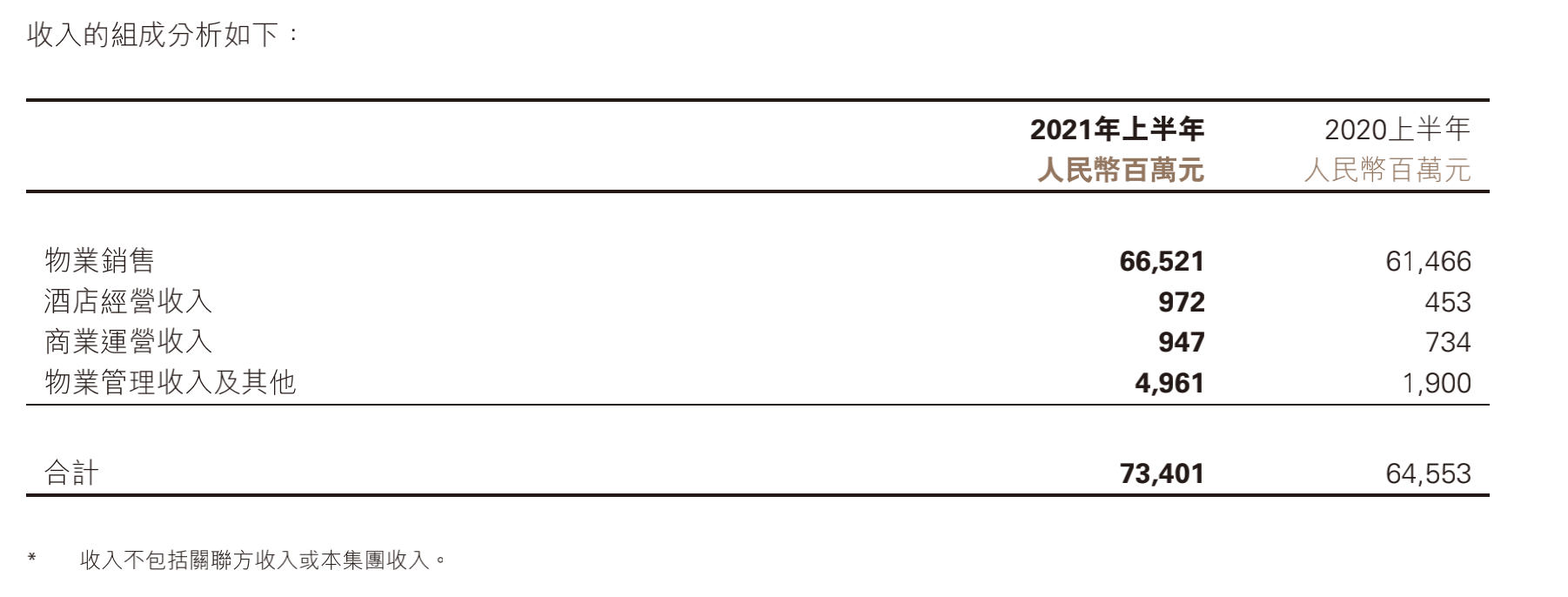 世茂2021半年收入.png
