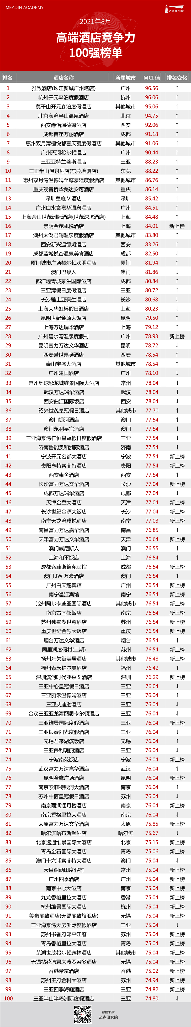 亿百体育官网入口2021年8月高端客栈角逐力指数100强榜单(图1)