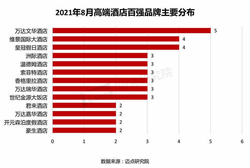 皇冠体育下载2021年8月高端酒店竞争力指数100强榜单(图3)