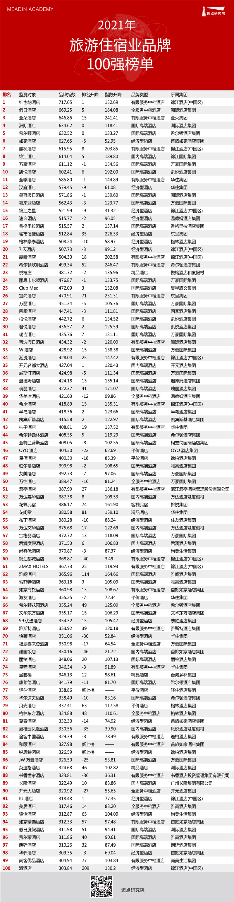 2021年中国旅游住宿业雷速100强榜单
