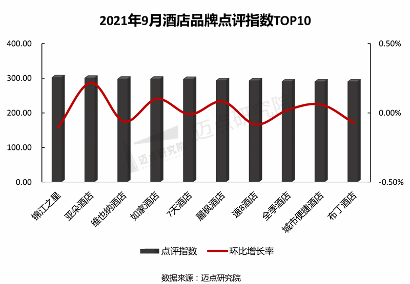 澳门葡京官网2021年9月酒店品牌影响力100强榜单(图7)