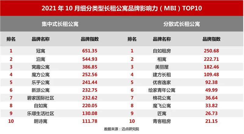 2021年10月长租公寓品牌影响力100强榜单,碧家国际社区升至TOP8