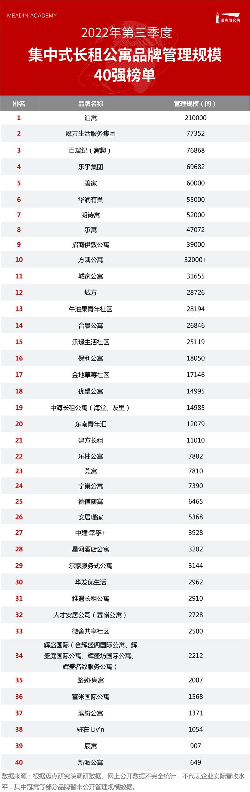 住房租赁T30榜单表格头图管理规模.jpg