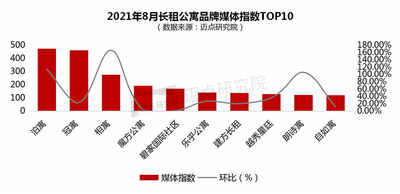 OB体育2021年8月长租公寓品牌影响力100强榜单(图6)