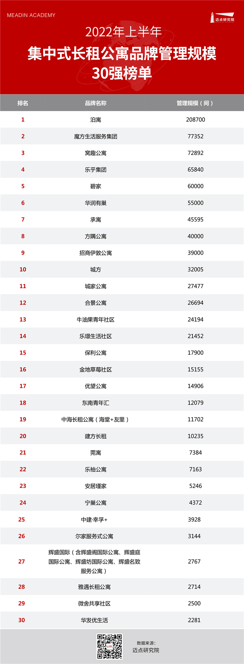 住房租赁T30榜单表格头图管理规模.jpg