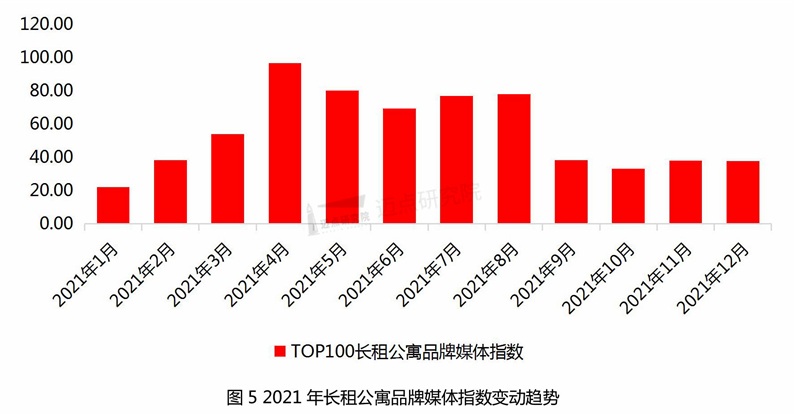 2021-2022年中国住房租赁行业发展之“雷速发展篇”