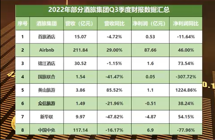财报第二期：20家酒旅集团Q3季度财报数据对比