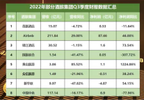 财报第二期：20家酒旅集团Q3季度财报数据对比