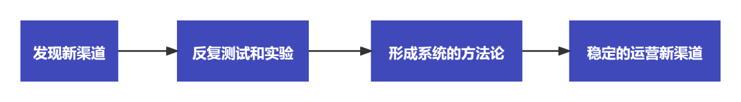 澳门葡京官网疫情倒逼！餐饮老板想活下去必须要有4种运营思维！(图4)