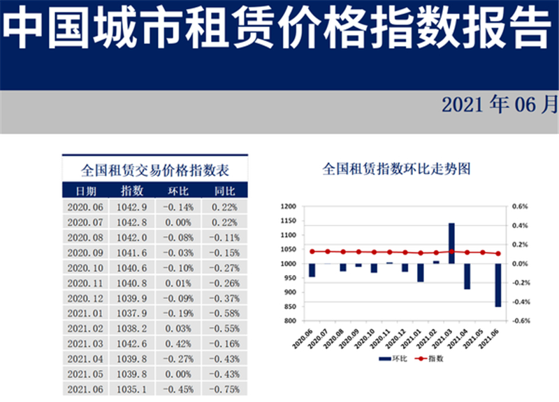 《中国城市住房租赁价格指数报告》：35个城市超9成城市下跌