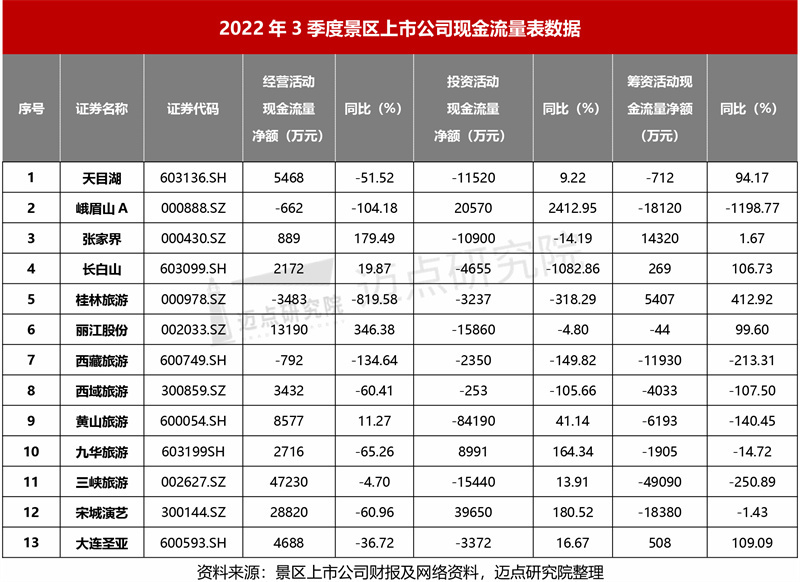 2022年3季度景区上市公司财务分析报告(最终版)_20221120220322-5_副本.jpg
