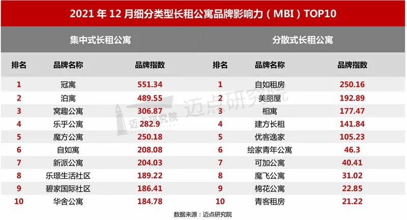 2021年12月迈点集中式长租公寓榜单,碧家国际社区位居TOP9