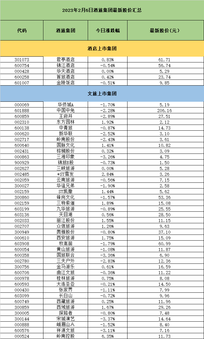 2月6日，酒店及旅游板块震荡走弱，仅岭南股份涨幅超5%