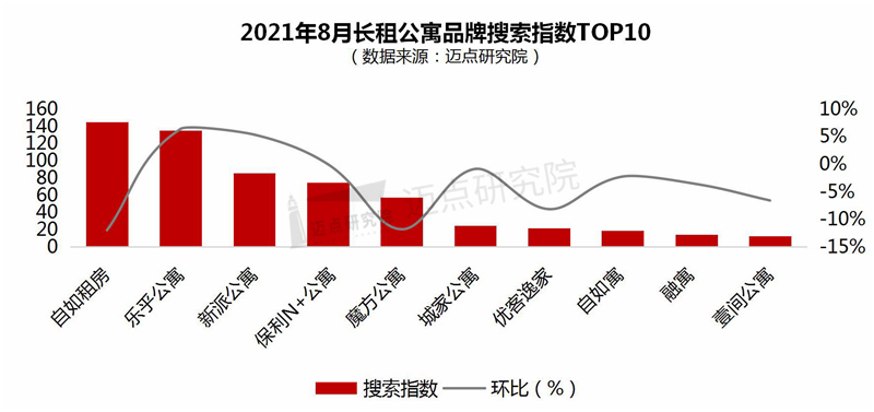 OB体育2021年8月长租公寓品牌影响力100强榜单(图5)